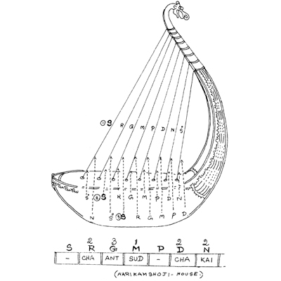 MUSIC APPRECIATION NOTES Harikambhoji